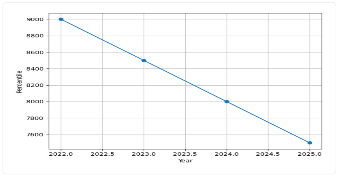 NIT Durgapur Admissions Trend Graph